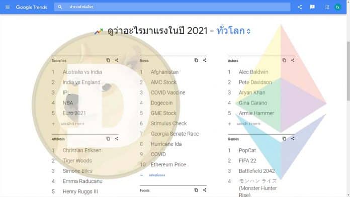 Dogecoin และ Ether ติดหนึ่งใน 10 อันดับการค้นหาข่าวยอดนิยมสูงสุดบน Google ในปี 2021