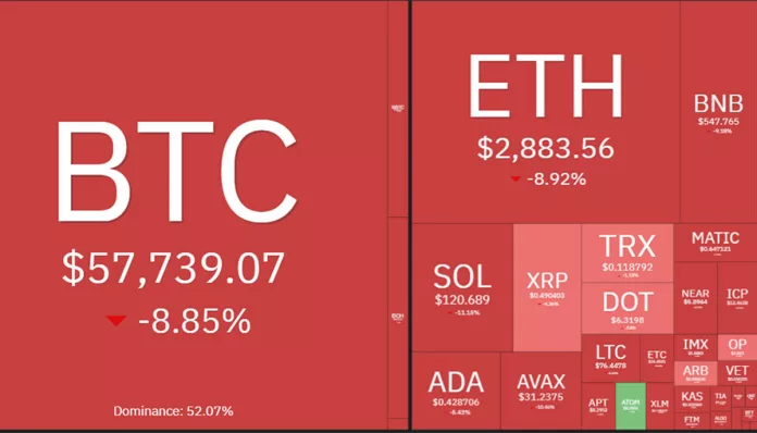 Bitcoin ร่วงหนัก! หลุด $60K เสี่ยงดิ่งต่อเนื่อง เลวร้ายสุดนับตั้งแต่ FTX ล่มสลาย