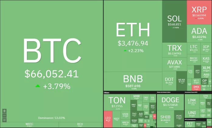 Bitcoin พุ่งทะลุ $66,000 ทำสถิติสูงสุดในรอบเดือน ผู้เชียวชาญเชื่อเหตุมาจาก CrowdStrike