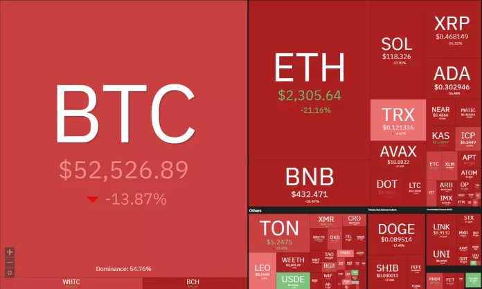 Bitcoin ร่วงไม่หยุด ทะลุต่ำกว่า 53,000 ดอลลาร์ในสองชั่วโมง นักลงทุนแห่หนีตาย!