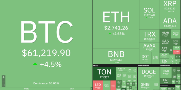 Bitcoin ทะลุ 61,000 ดอลลาร์! ตลาดคริปโตฟื้นตัว ผู้เชี่ยวชาญชี้ระวังผันผวนระยะสั้น!