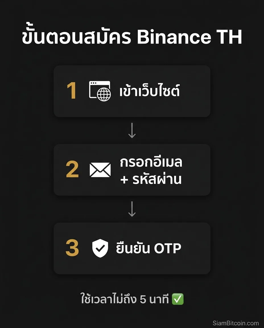 ขั้นตอนสมัคร Binance TH - 3 ขั้นตอนง่ายๆ