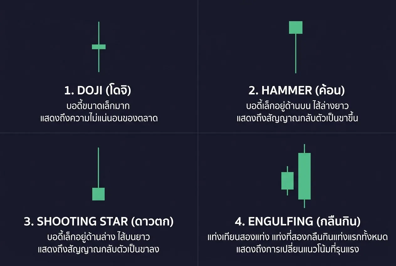 รูปแบบแท่งเทียนที่สำคัญ - Doji Hammer Shooting Star Engulfing