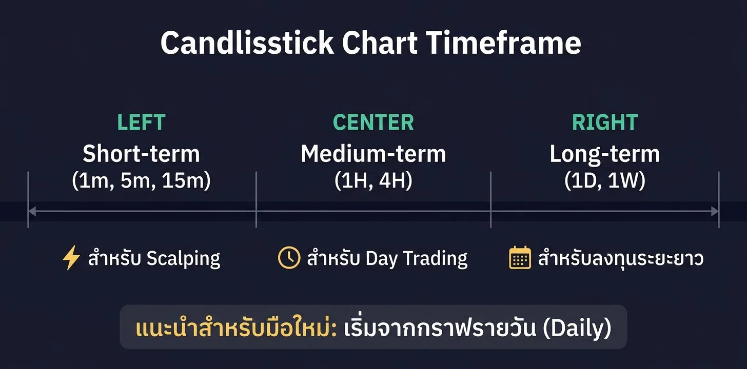 เปรียบเทียบ Time Frame กราฟแท่งเทียน - Scalping Day Trading ลงทุนระยะยาว