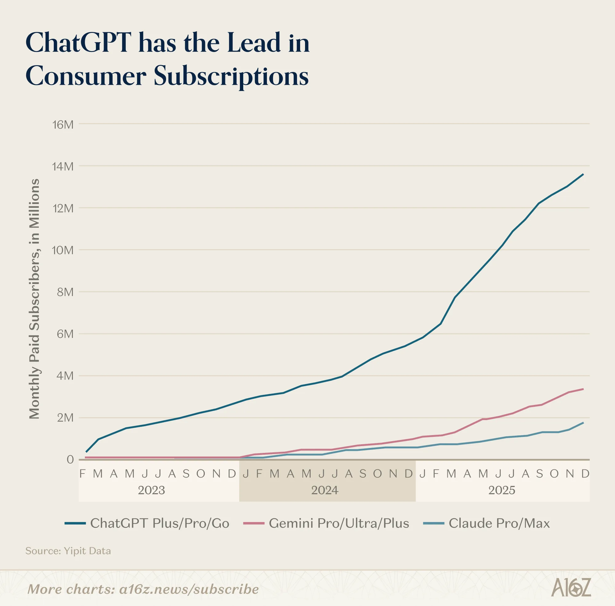 ChatGPT Paid Subscribers Lead