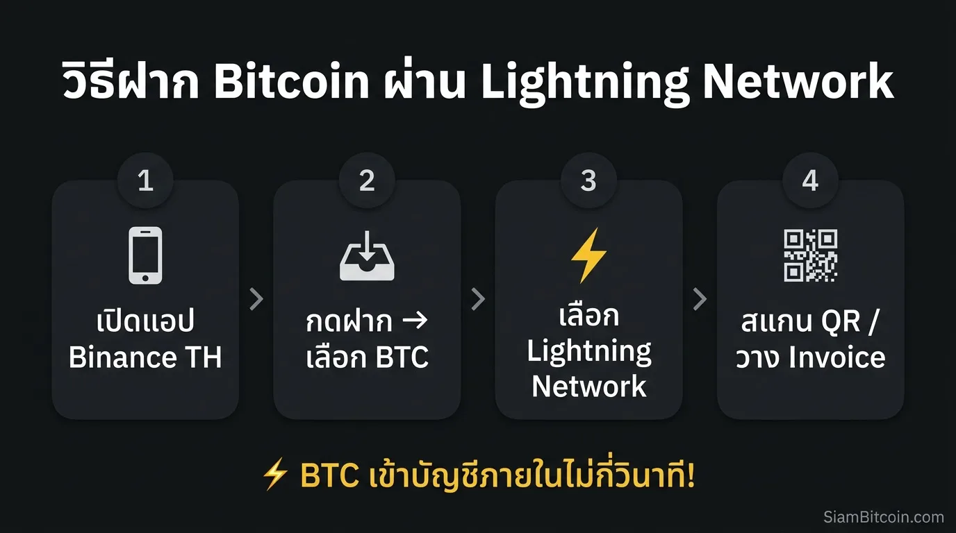 ขั้นตอนฝาก Bitcoin ผ่าน Lightning Network บน Binance TH