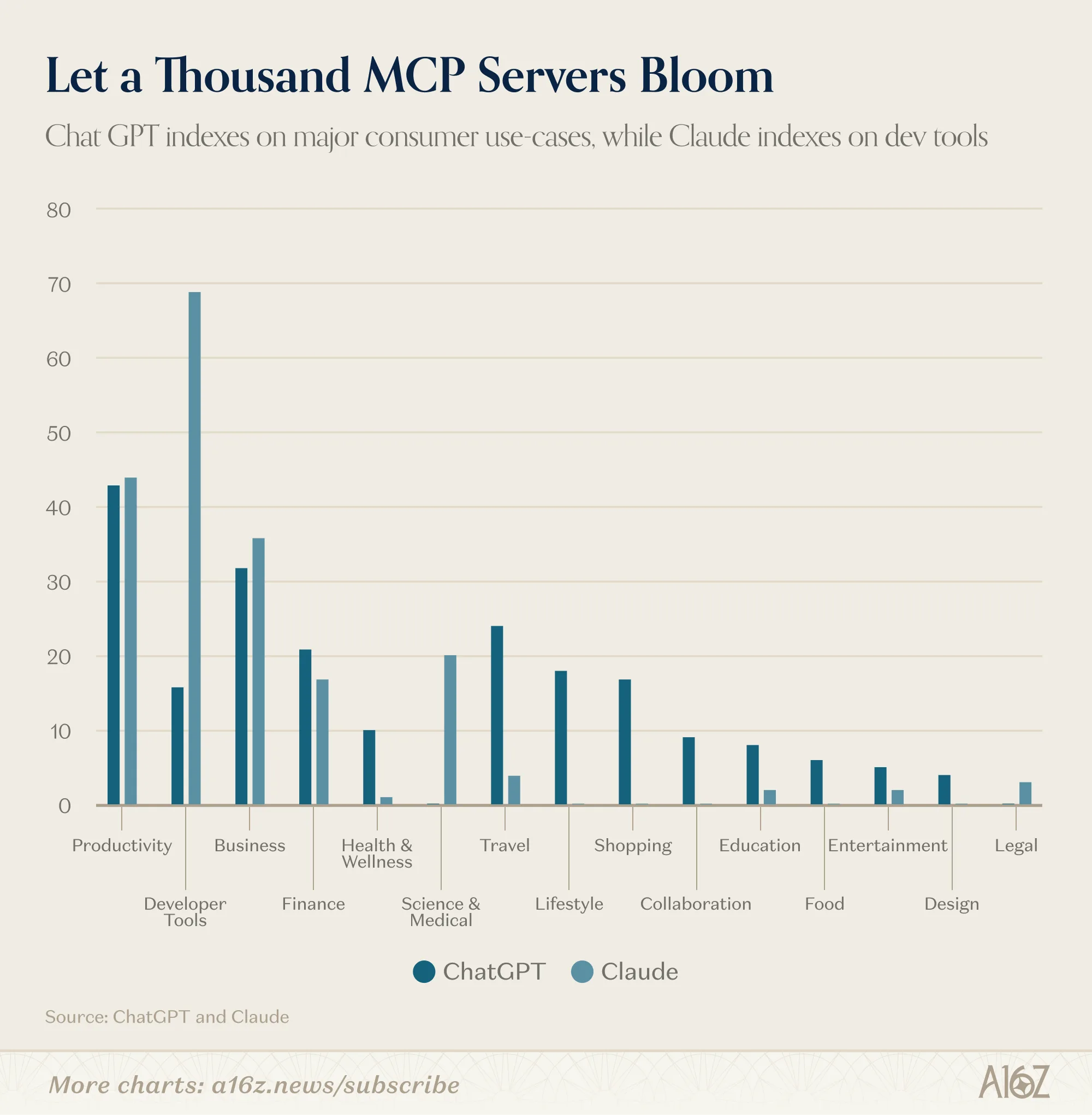 MCP Servers Ecosystem