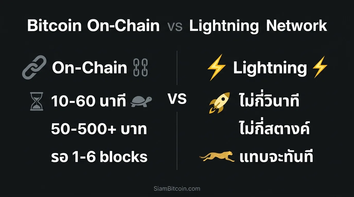 เปรียบเทียบ Bitcoin On-Chain vs Lightning Network