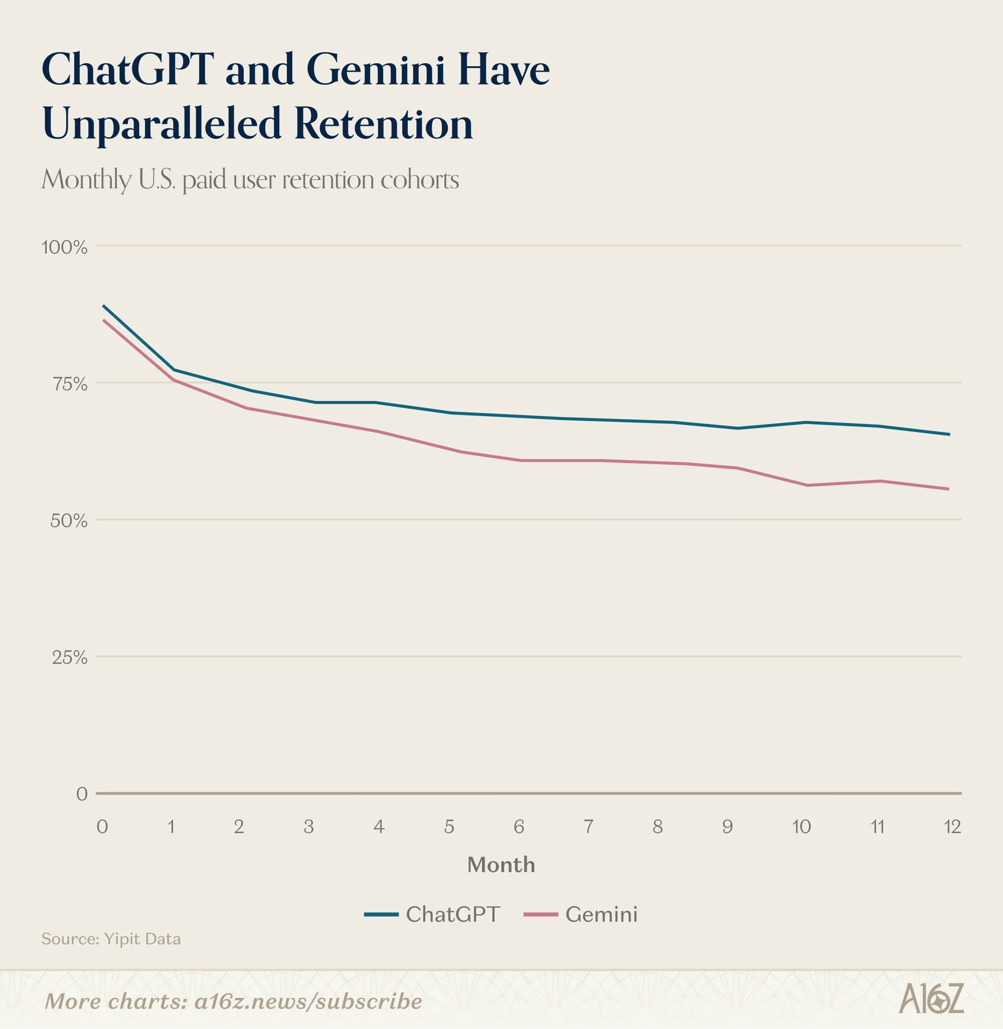 Retention rates