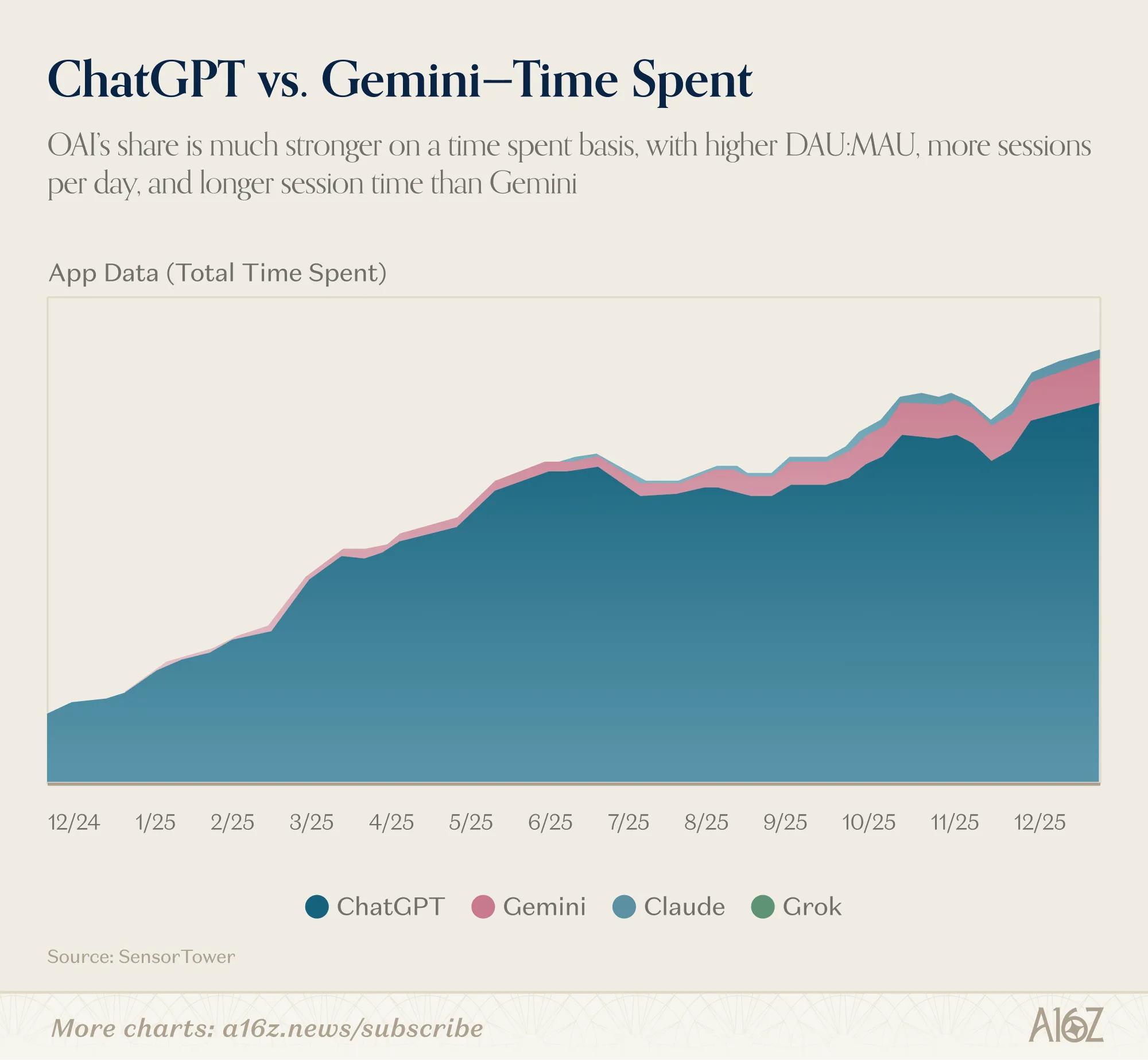 Time Spent ChatGPT vs Gemini