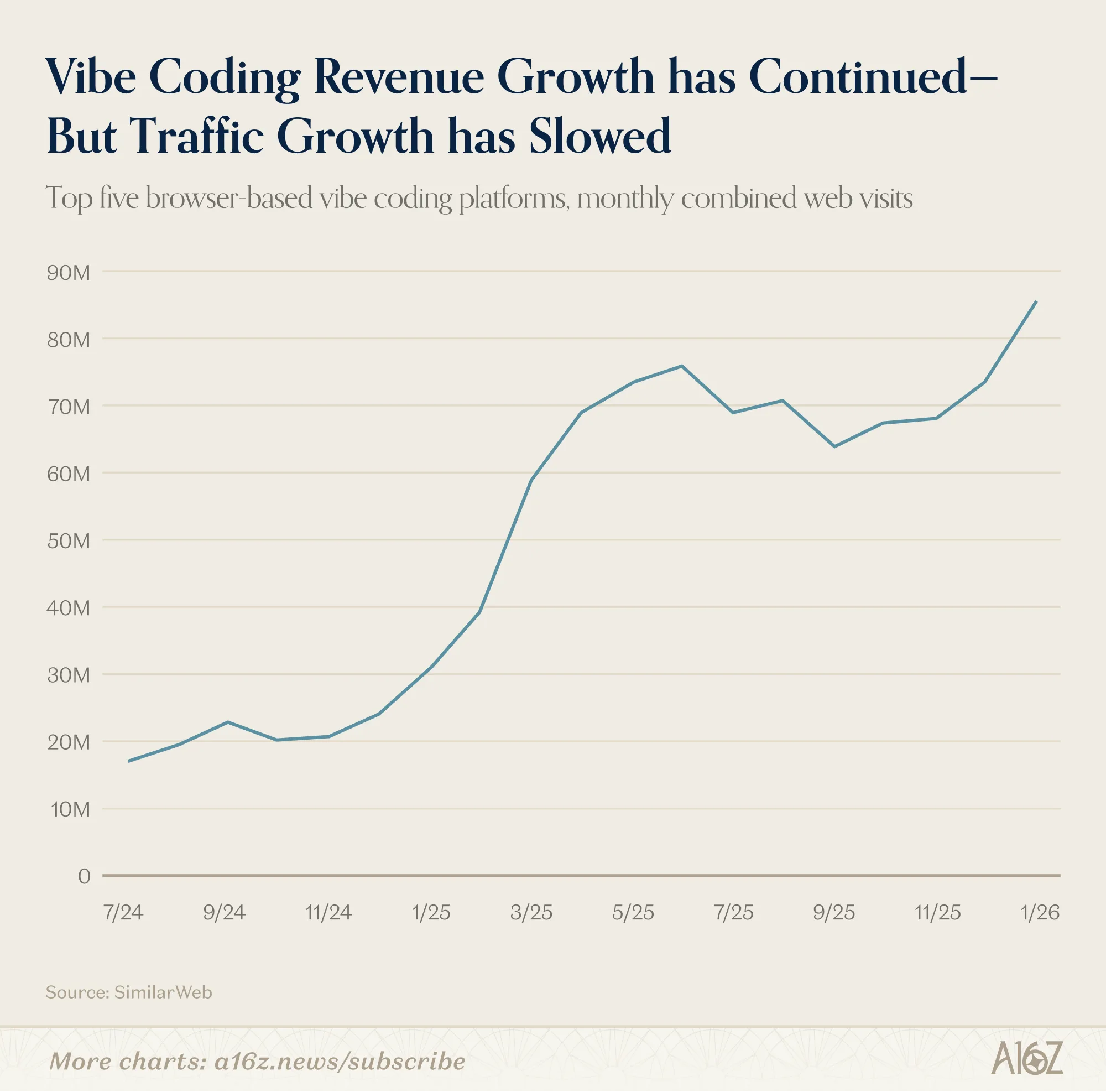 Vibe Coding Revenue Growth